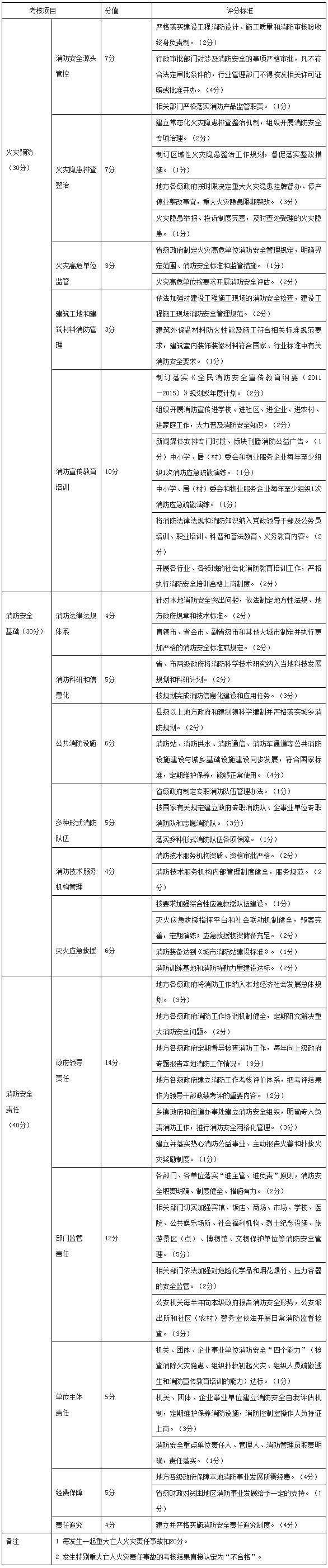 消防工作考核计分表