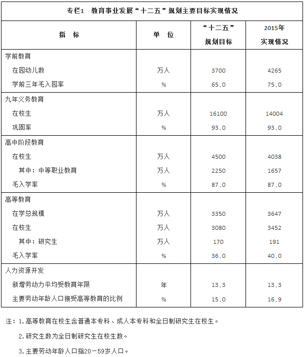 教育事业发展“十二五”规划主要目标实现情况