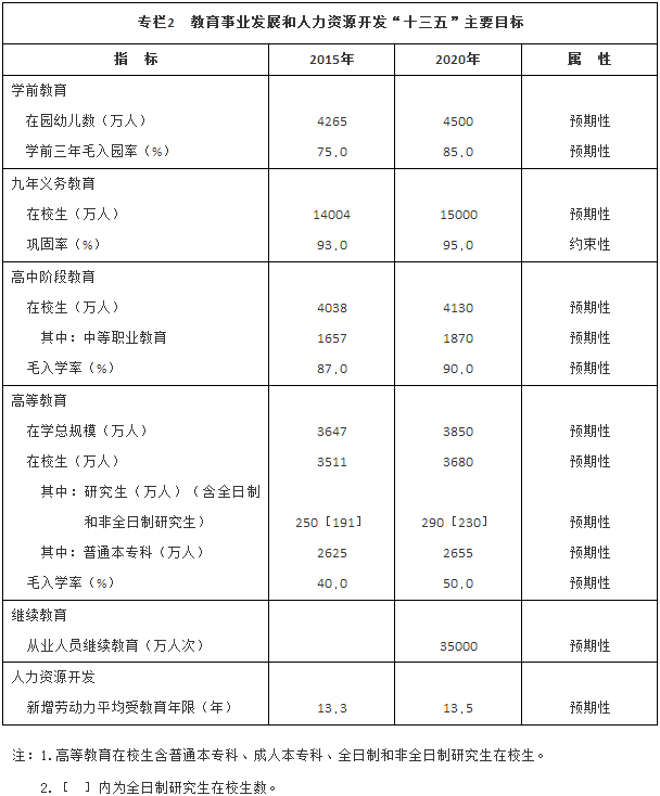 教育事业发展和人力资源开发“十三五”主要目标