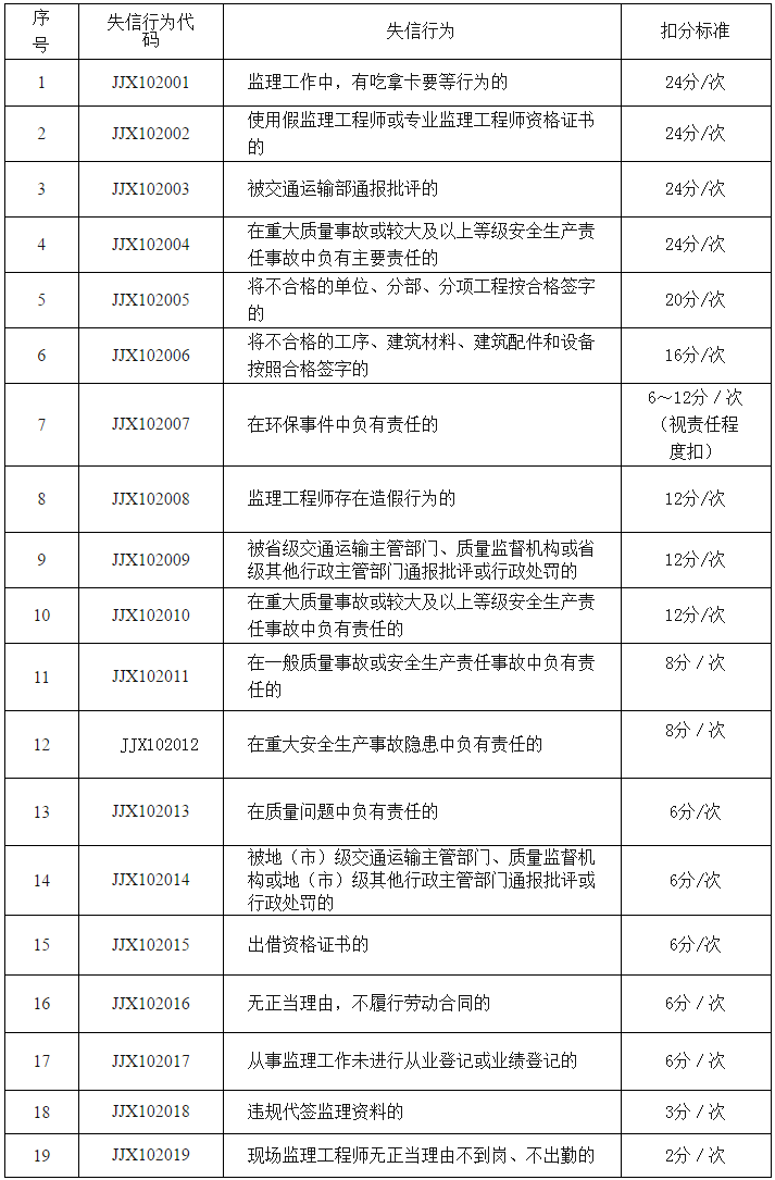 公路水运工程监理工程师信用评价标准