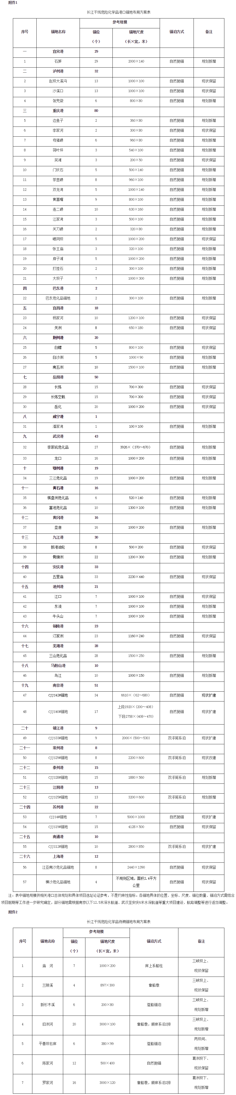 交办规划〔2017〕7号《交通运输部办公厅关于印发长江干线危险化学品船舶锚地布局方案（2016-2030年）的通知》