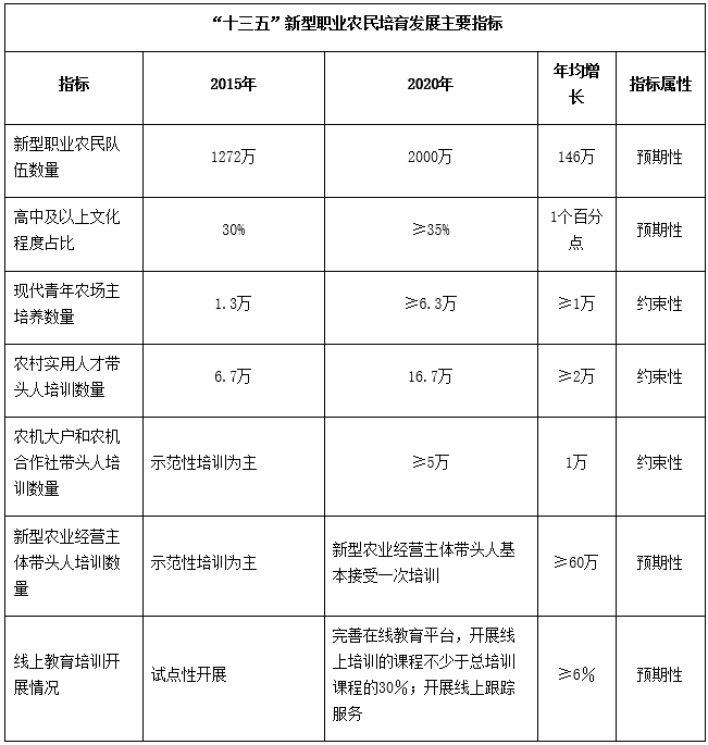 “十三五”新型职业农民培育发展主要指标