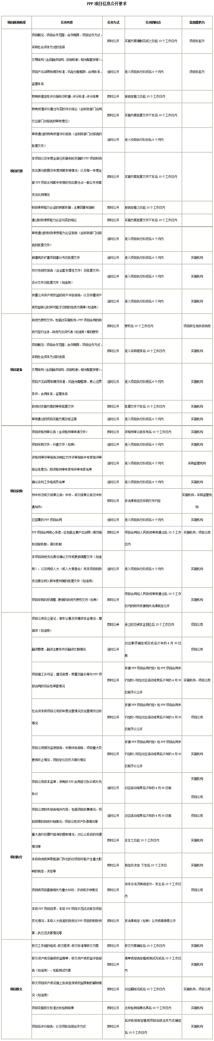 财金〔2017〕1号 财政部关于印发《政府和社会资本合作（PPP）综合信息平台信息公开管理暂行办法》的通知