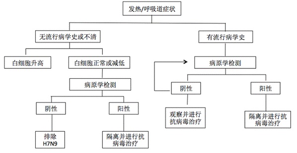 人感染H7N9禽流感早检早治流程图