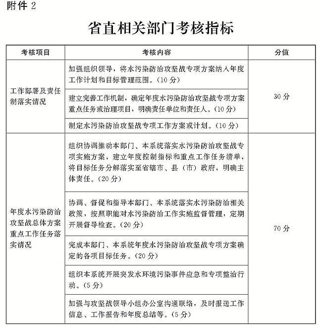 省直相关部门考核指标