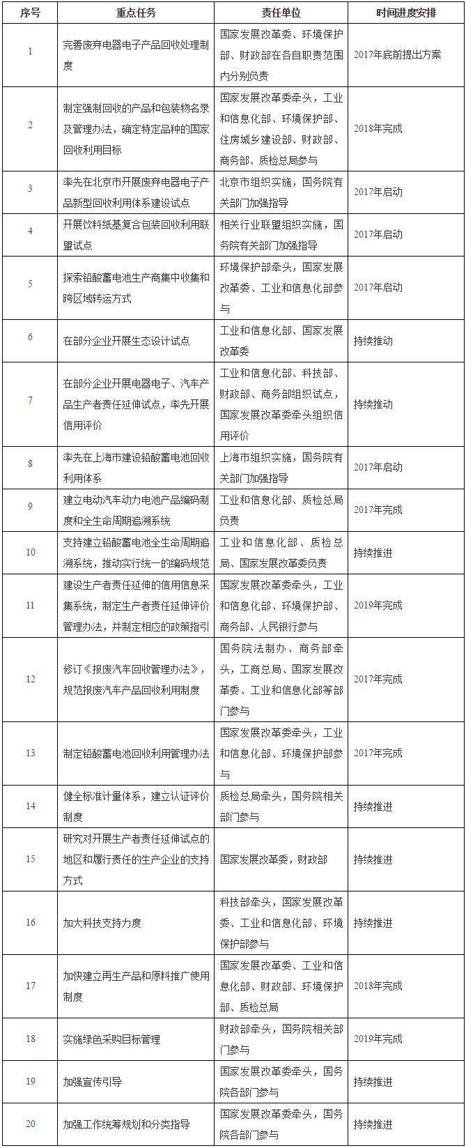 国办发〔2016〕99号《国务院办公厅关于印发生产者责任延伸制度推行方案的通知》