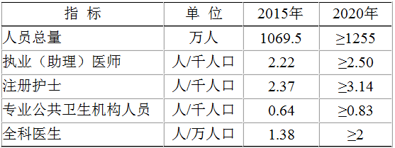 卫生计生人才发展主要指标