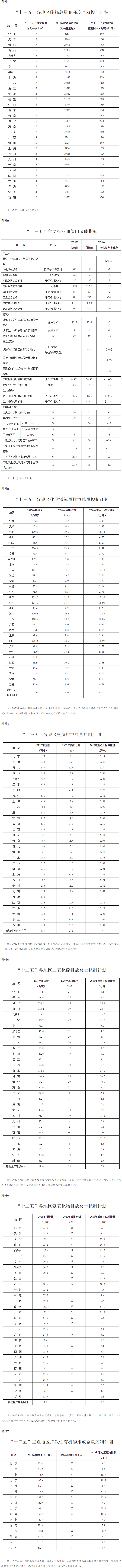 国发〔2016〕74号《国务院关于印发“十三五”节能减排综合工作方案的通知》