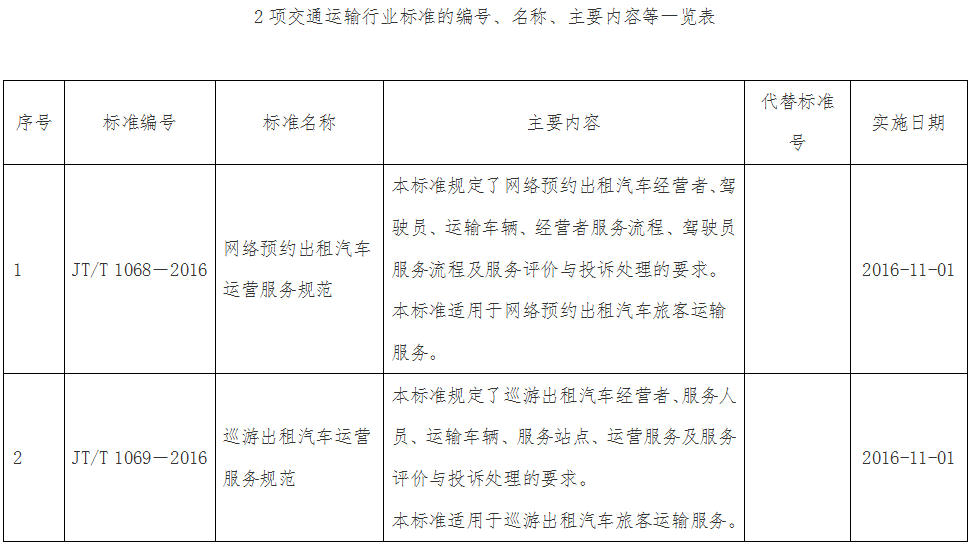 2项交通运输行业标准的编号、名称、主要内容等一览表