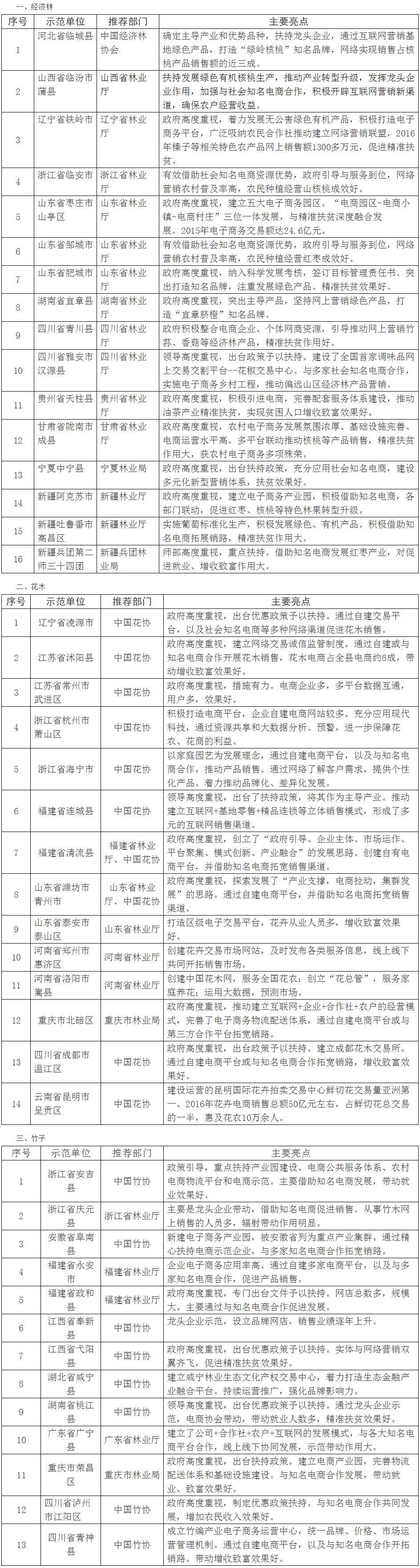 全国首批“互联网＋经济林、竹藤花卉产品营销模式示范单位”名单及其主要亮点