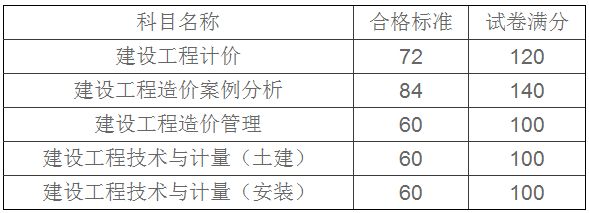 人社厅发〔2016〕191号《人力资源社会保障部办公厅关于2016年度造价工程师资格考试合格标准有关问题的通知》