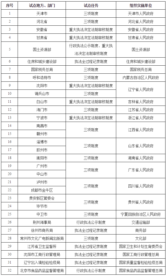 国办发〔2017〕14号《国务院办公厅关于印发推行行政执法公示制度执法全过程记录制度重大执法决定法制审核制度试点工作方案的通知》