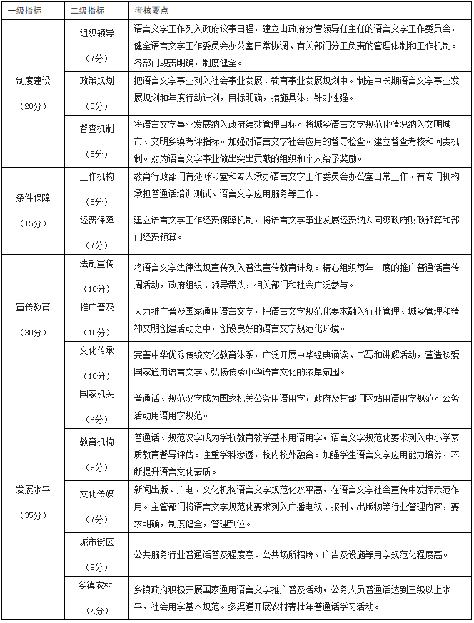 语言文字工作督导评估指标体系框架