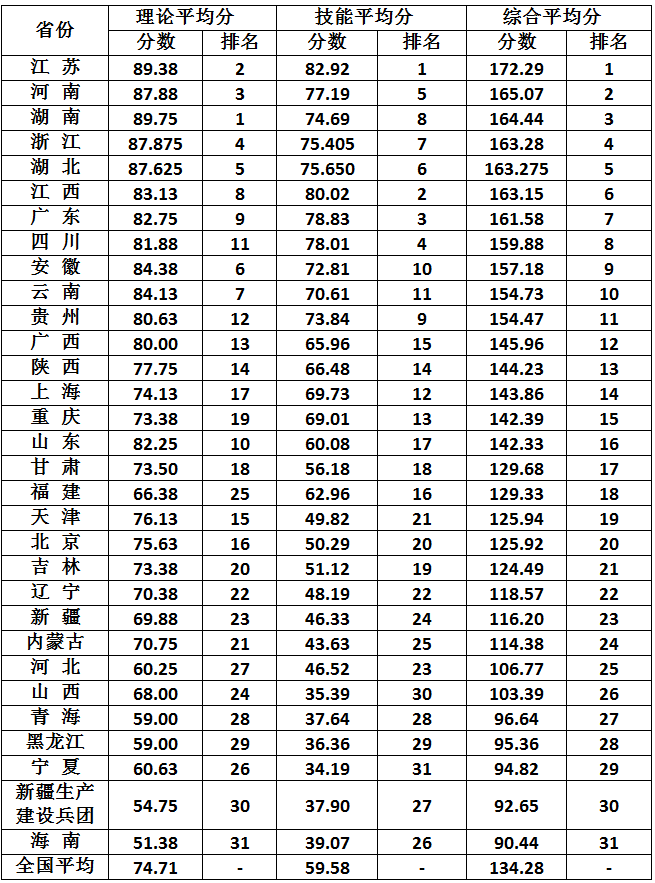 2016年全国寄生虫病防治技术竞赛各省份成绩