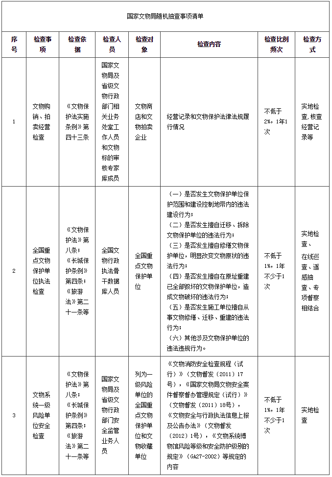 国家文物局随机抽查事项清单