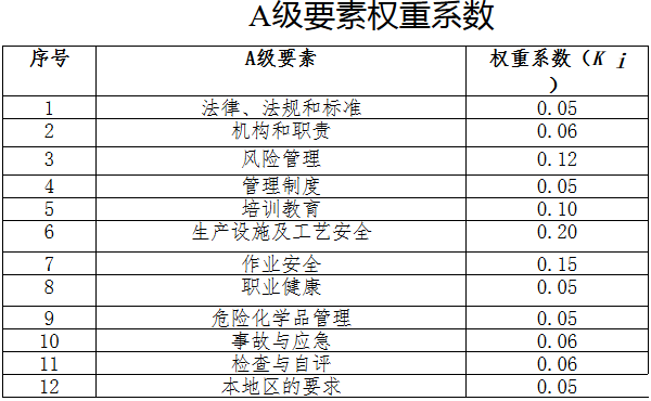 A级要素权重系数