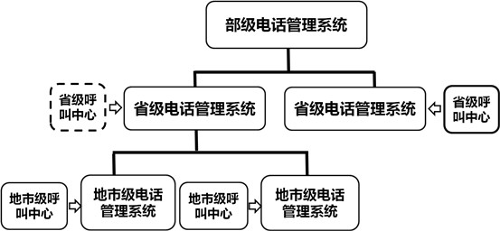 12328电话系统框架