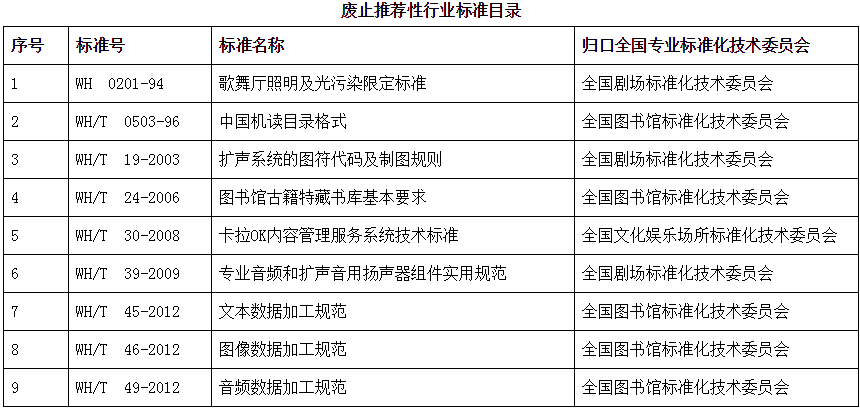 文科技函〔2017〕84号《文化部关于废止〈歌舞厅照明及光污染限定标准〉等9项推荐性行业标准的通知》