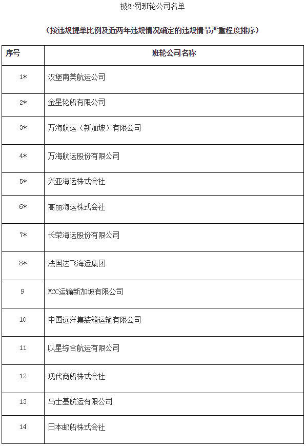 被处罚班轮公司名单