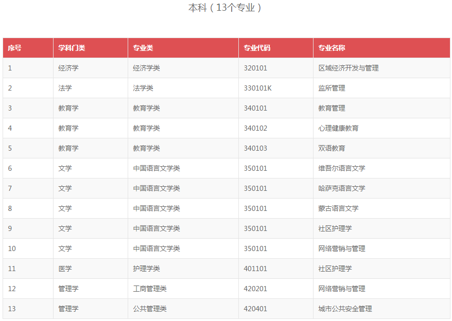 《高等学历继续教育补充专业目录》全文1