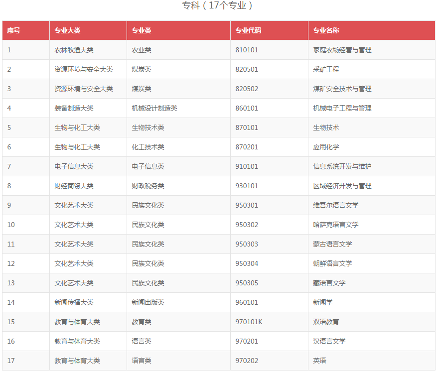 《高等学历继续教育补充专业目录》全文2