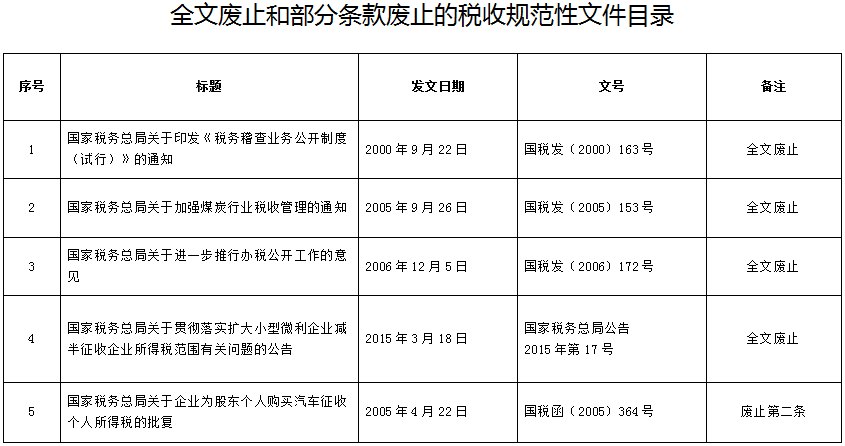 《国家税务总局关于公布一批全文废止和部分条款废止的税收规范性文件目录的公告》国家税务总局公告2017年第1号