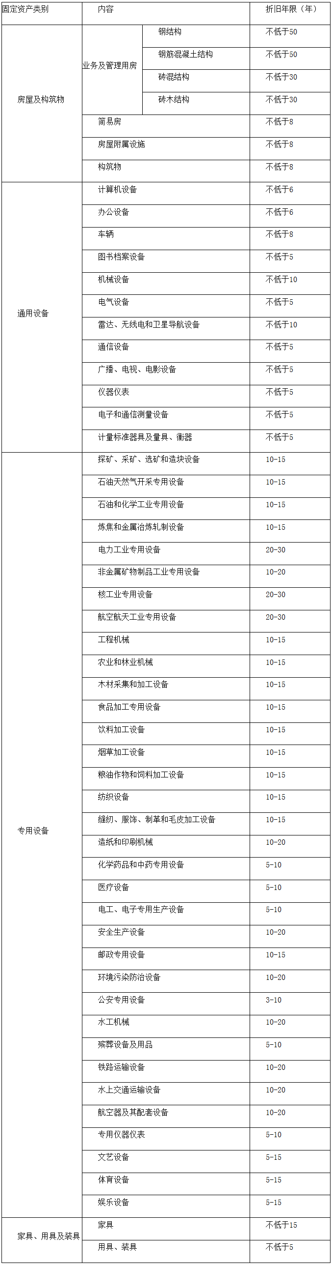 政府固定资产折旧年限表