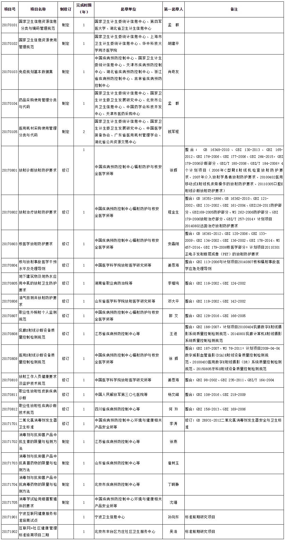 2017年卫生标准制修订项目计划