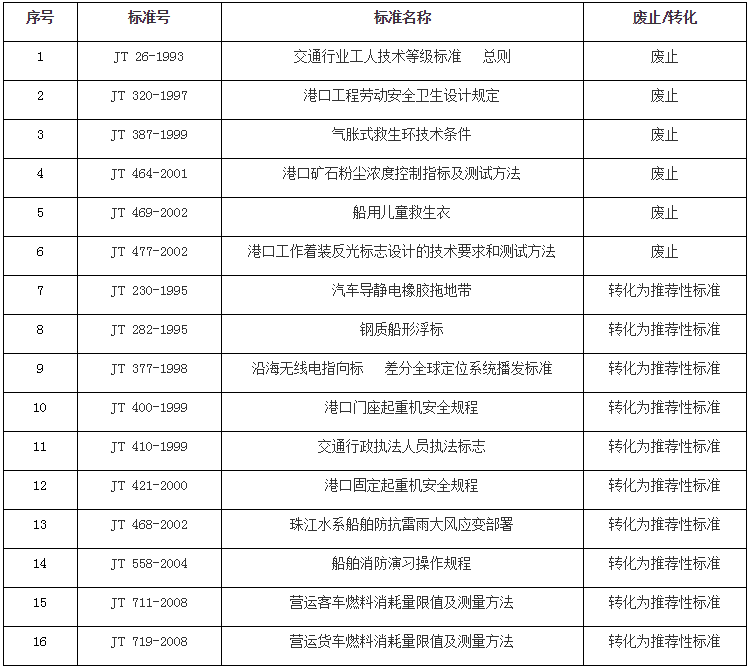 交通运输部关于废（终）止、转化16项交通运输强制性行业标准的公告