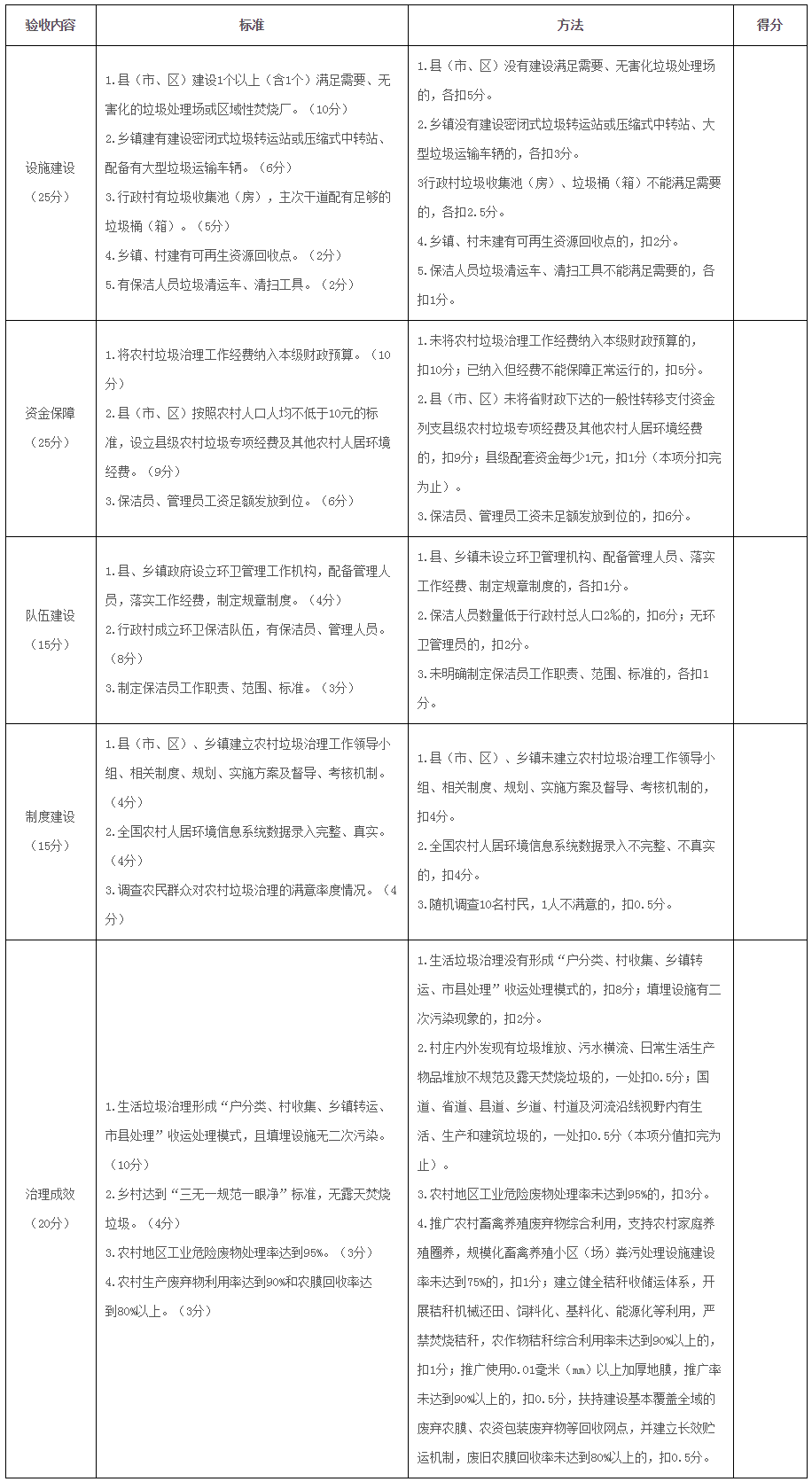  河南省农村垃圾治理验收评分标准