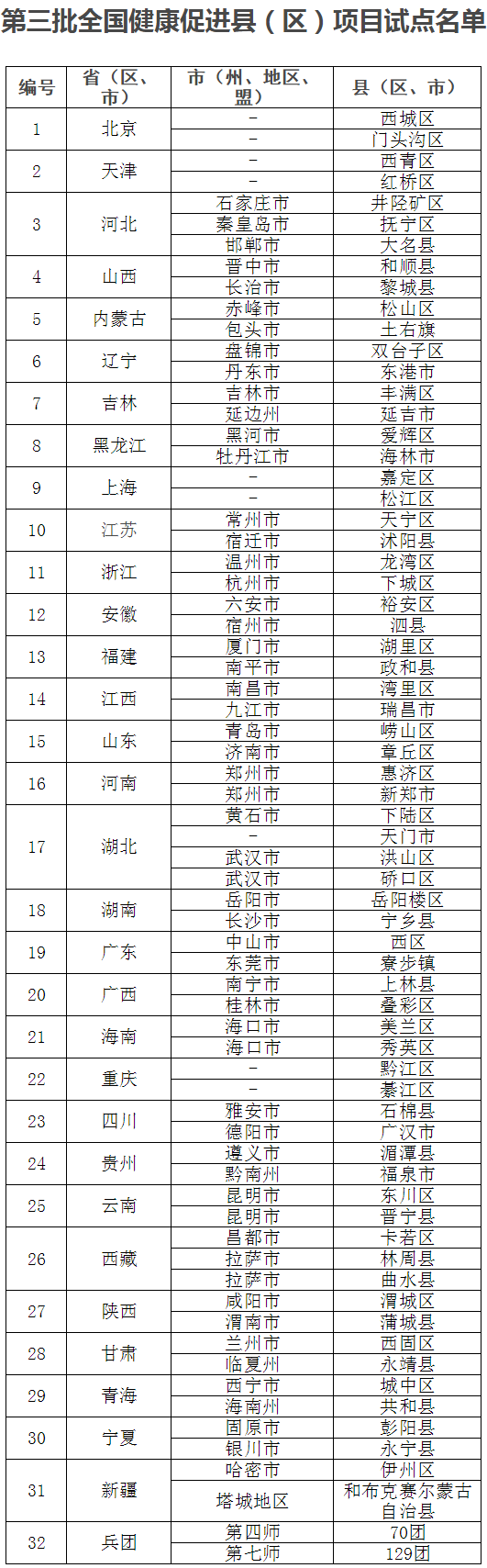 第三批全国健康促进县（区）项目试点名单