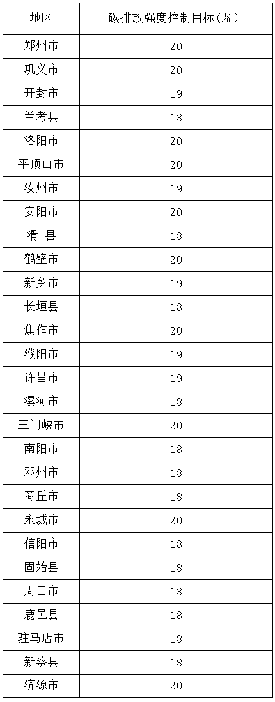 河南省“十三五”省辖市、省直管县(市)碳排放强度控制分解目标