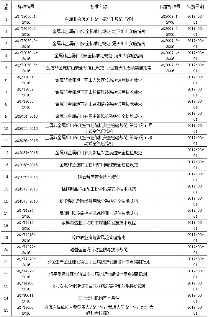 25项安全生产行业标准