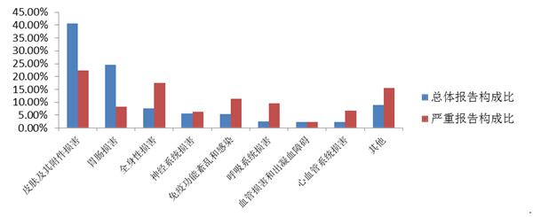 抗感染药不良反应/事件累及器官系统情况