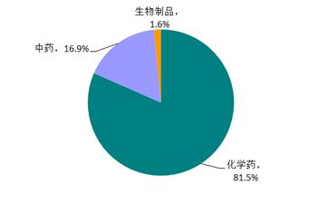 2016年药品不良反应/事件报告涉及药品类别分布