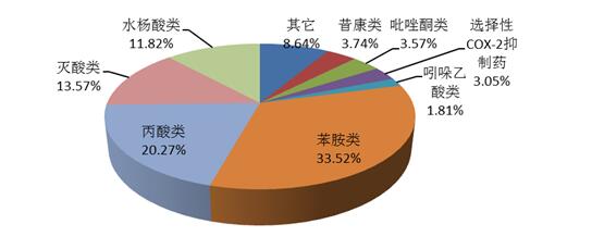 2016年解热镇痛抗炎药类别及报告数