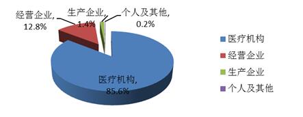 2016年药品不良反应/事件报告来源分布