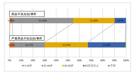 中西药复方制剂药品不良反应/事件报告年龄构成比