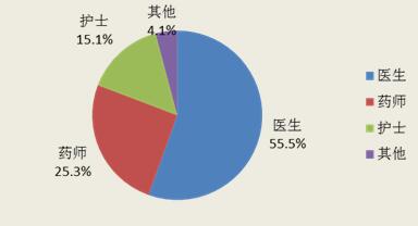 报告人职业构成