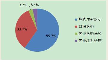 2016年药品不良反应/事件报告给药途径分布