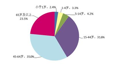 2016年药品不良反应/事件报告年龄分布