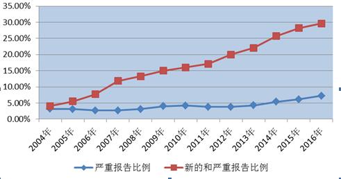 2004-2016年新的和严重以及严重药品不良反应/事件报告比例