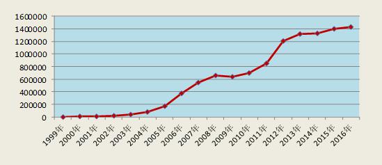 1999-2016年全国药品不良反应/事件报告数量增长趋势