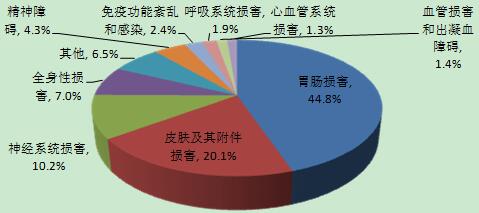 2016年解热镇痛抗炎药累及器官系统分布