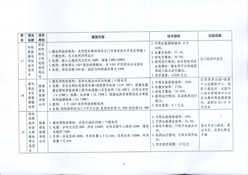 发改能源〔2017〕870号《国家发展改革委国家能源局关于印发新能源微电网示范项目名单的通知》14