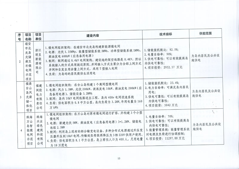 发改能源〔2017〕870号《国家发展改革委国家能源局关于印发新能源微电网示范项目名单的通知》18