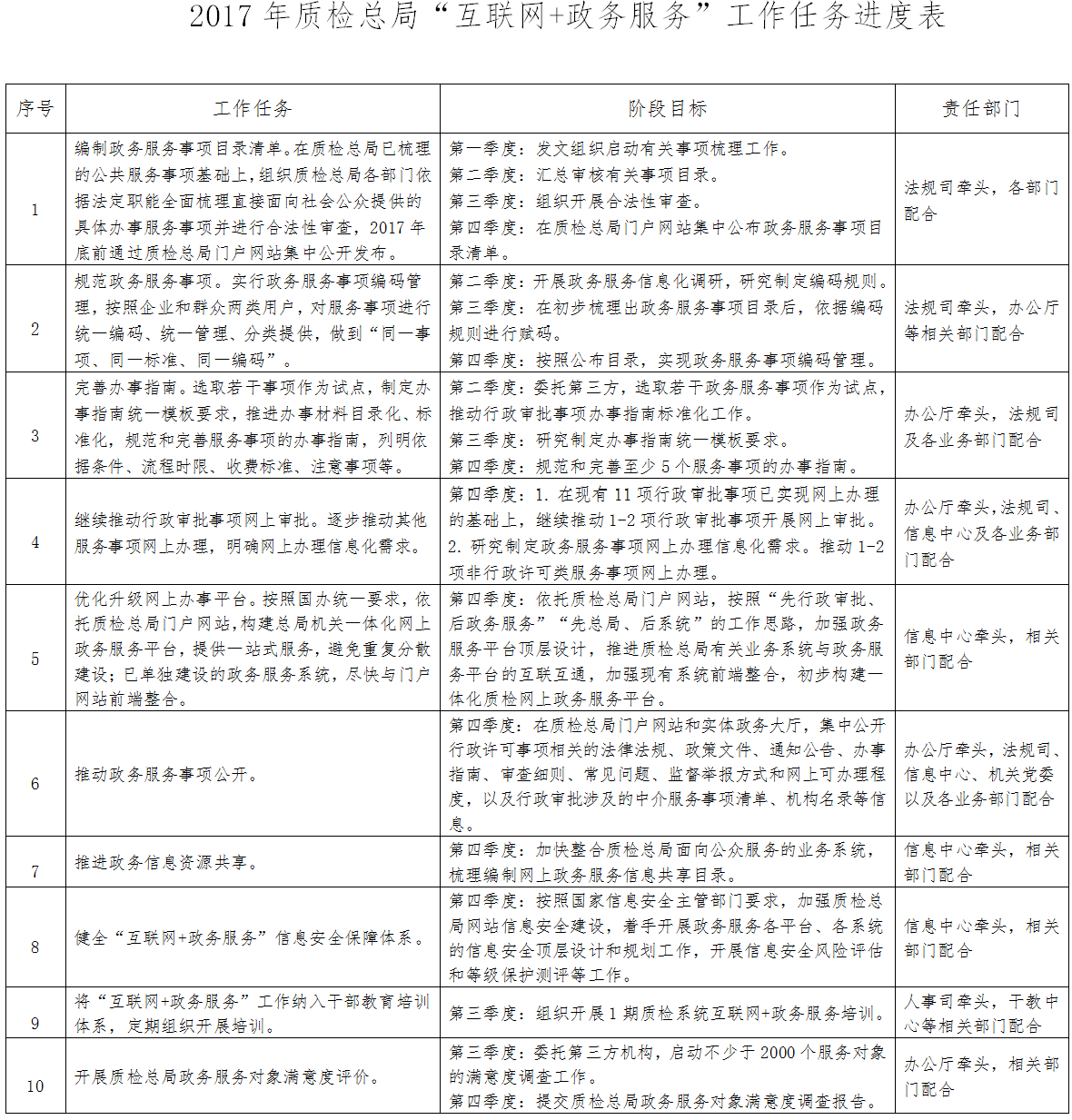 质检总局2017年任务进度