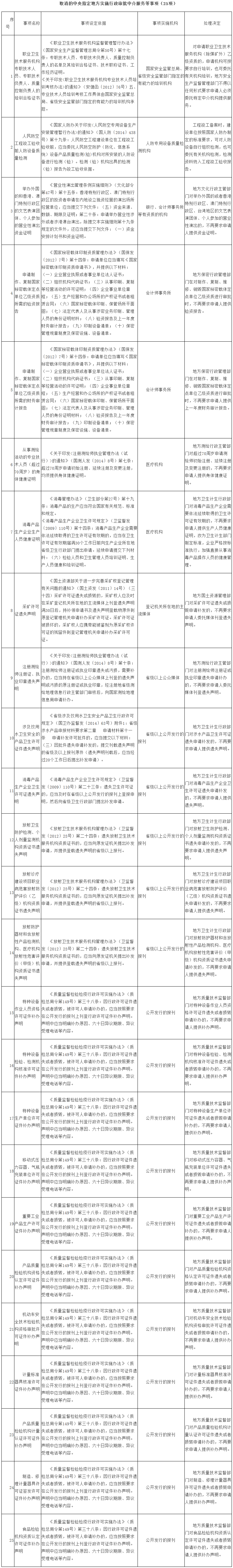 取消的中央指定地方实施行政审批中介服务等事项