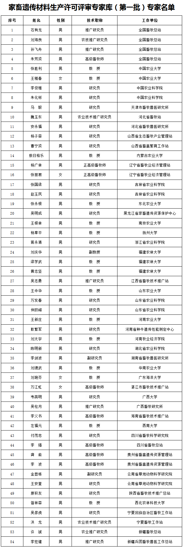 农办牧〔2017〕24号《农业部办公厅关于公布家畜遗传材料生产许可评审专家库（第一批）专家名单的通知》