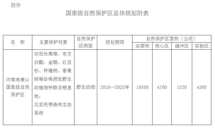 国家级自然保护区总体规划附表